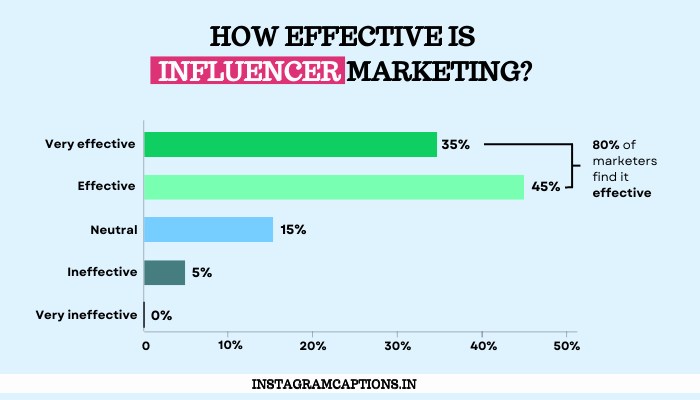 How effective is influencer marketing